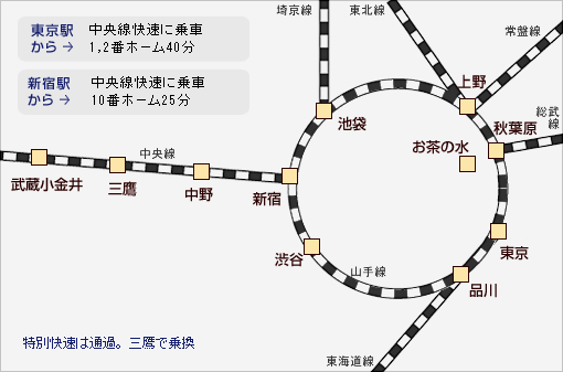 東京駅から1,2番ホーム中央線快速に乗車約40分/新宿駅から10番ホーム中央線快速に乗車約25分/特別快速は通過,三鷹で乗換